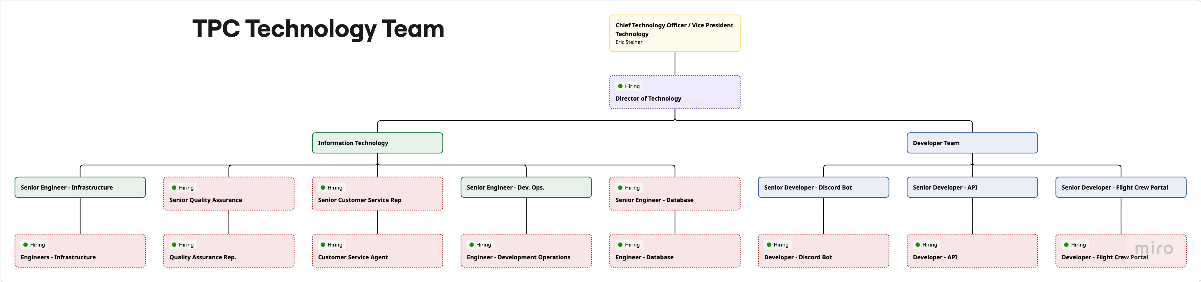 Tech Team Org Chart
